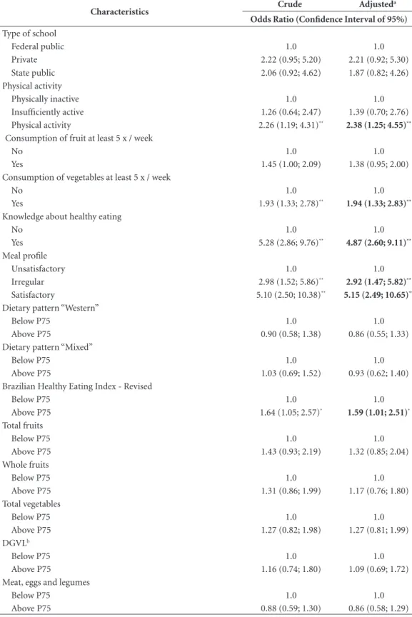 Table 4. Odds Ratio (OR) and Confidence Interval of 95% [95% CI] between characteristics of adolescents with  indicators of diet quality and diet quality self-perception in male adolescents (n = 501)