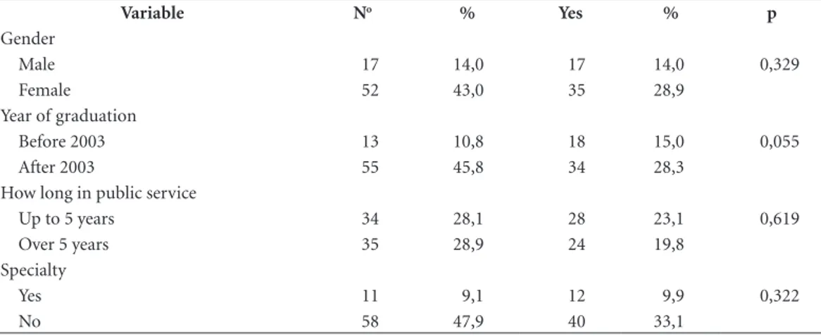 Table 2. Ability to biopsy by gender, year of graduation, how long in public service and specialty of dentists,  Fortaleza-CE, Brazil, 2008