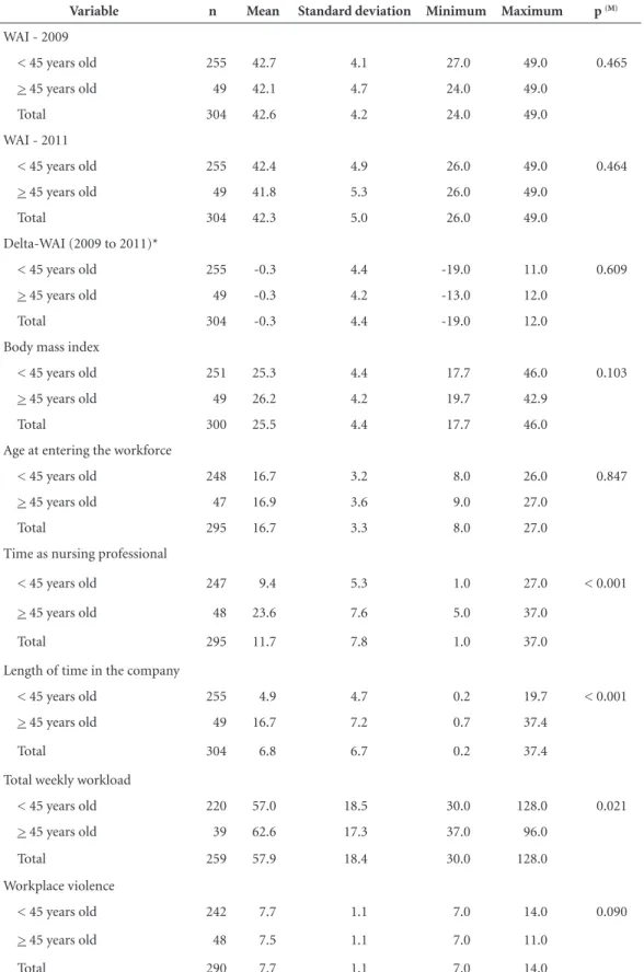 Table 1. Descriptive statistics of variables associated with Work Ability Index – WAI – and demographic,  lifestyle and functional characteristics per age-range group, nursing staff, São Paulo.