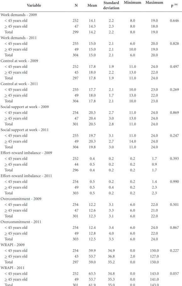 Table 2. Descriptive statistics of quantitative variables related to work stressors per age-range group, nursing  staff, São Paulo.