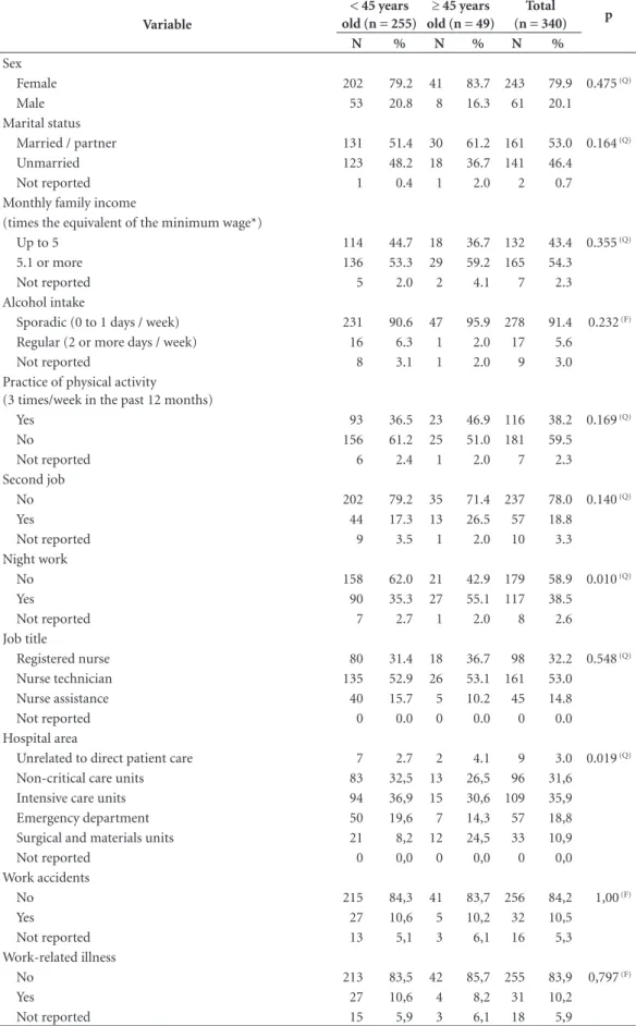 Table 3. Descriptive statistics of qualitative variables per age-range group, nursing staff, São Paulo.