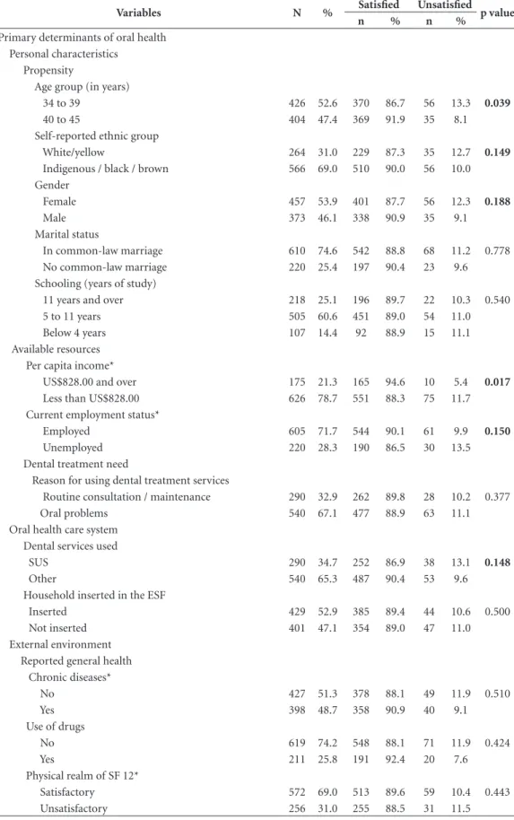 Table 1. Descriptive and bivariate analysis of the adult population, by dependent variable and primary  determinants of oral health and oral health behaviors and outcomes