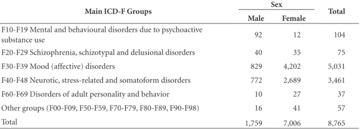 Table 4 shows the distribution of medical cer- cer-tificates due to MBD in the state of SC