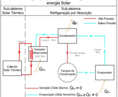 Figura 1 - Diagrama do sistema e subsistemas de refrigeração para produção de gelo com recurso a energia solar  Os  componentes  que  constituem  o  referido  sistema  são:  Coletor  solar  térmico,  Tubagens  do  subsistema solar térmico, Gerador/ Absorve