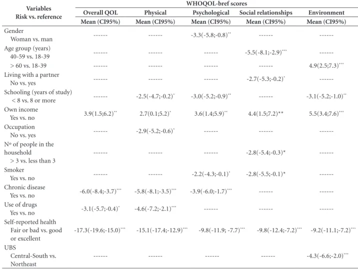 Table 4. Final multivariate model of the factors associated with mean quality of life (QOL) in patients attended at Basic Health Units  (UBS) of four health districts of Belo Horizonte – MG, Brazil, 2014.