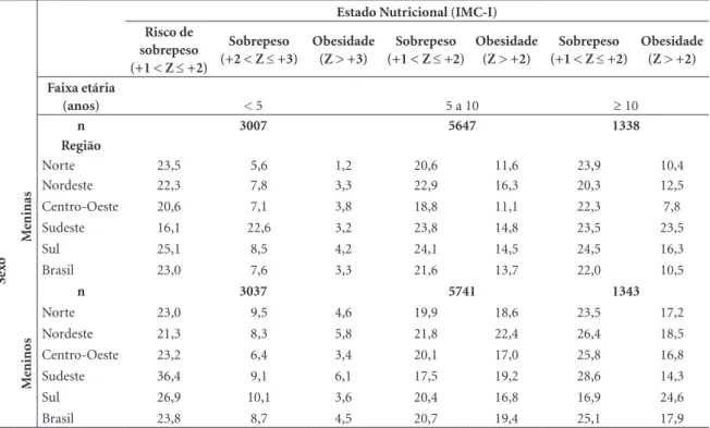 Tabela 3. Prevalência (%) de risco de sobrepeso, sobrepeso e obesidade por faixa etária, segundo sexo e região, nos escolares da  Rede Nacional de Ensino de Educação Infantil e Fundamental do Serviço Social do Comércio (Sesc), 2012.