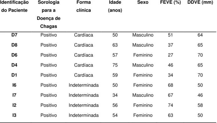 Tabela  1  –  Caracterização  da  população  de  estudo  para  análise  dos  níveis  plasmáticos de VIP