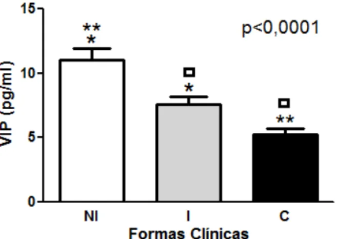 Figura 2  – Níveis plasmáticos de VIP 