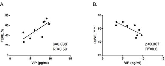 Figura  3-  Correlações  entre  níveis  plasmáticos  de  VIP  e  parâmetros  clínicos
