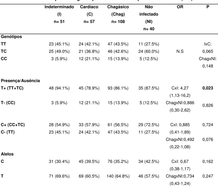 Tabela 6 - Frequências genotípicas e dos alelos para VPAC1 2234 (T/C)  Indeterminado  (I)  n= 51  Cardíaco  (C) n= 57  Chagásico  (Chag) n= 108  Não  infectado  (NI)  n= 40  OR  P  Genótipos  TT  23 (45.1%)  24 (42.1%)  47 (43.5%)  11 (27.5%)  N.S  IxC:  0