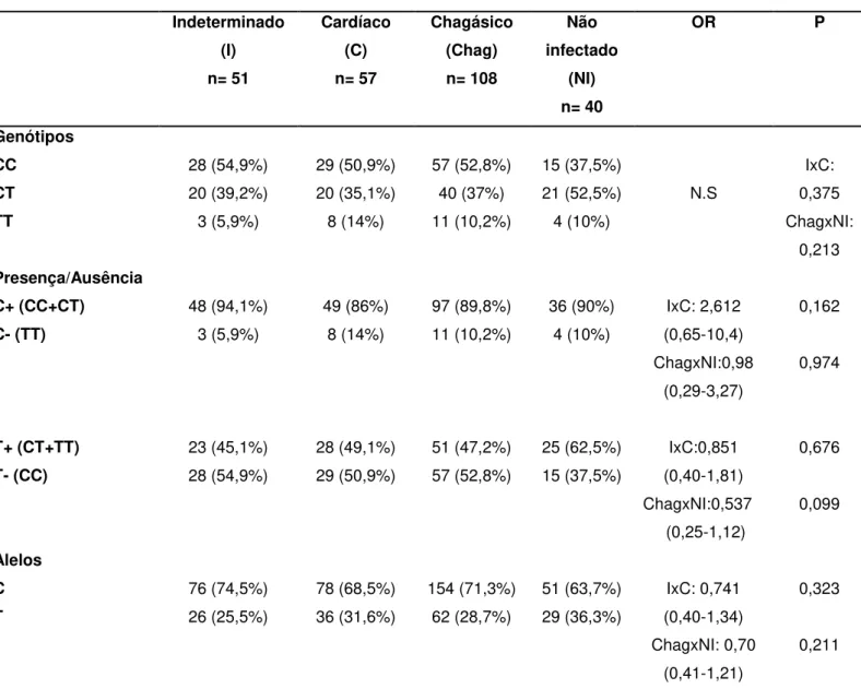 Tabela 7 - Frequências genotípicas e dos alelos para VPAC1 2028 (C/T)  Indeterminado  (I)  n= 51  Cardíaco  (C) n= 57  Chagásico (Chag) n= 108  Não  infectado  (NI)  n= 40  OR  P  Genótipos  CC  28 (54,9%)  29 (50,9%)  57 (52,8%)  15 (37,5%)  N.S  IxC:  0,