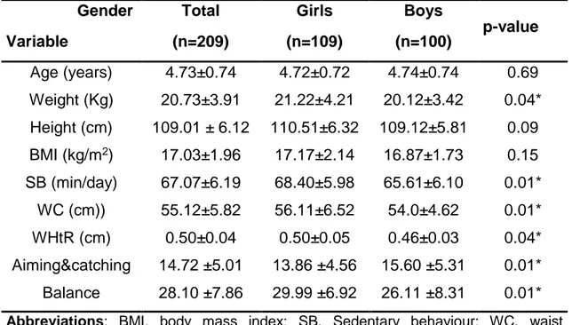 Table  1.  Preschool  children`s  anthropometric  and  gross  motor  coordination  characteristics 