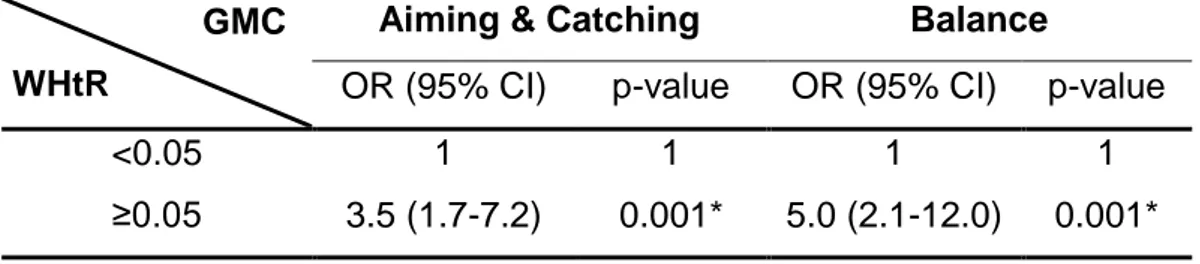 Table  2.  Association  between  gross  motor  coordination  and  WHtR  in  preschoolers 