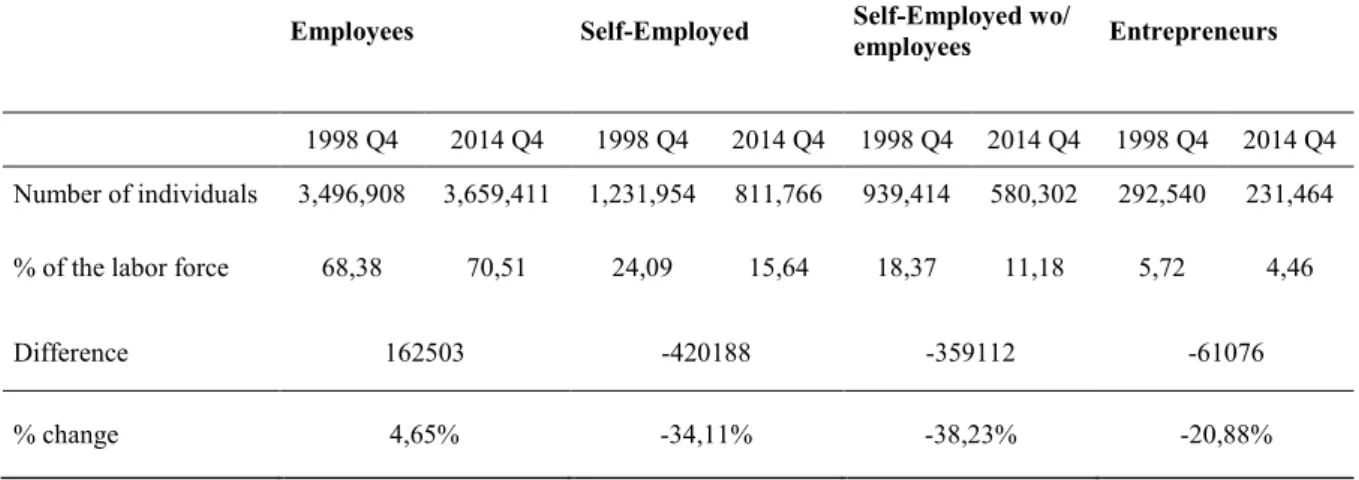 Table  2  –  Number  of  Individuals  by  Occupational  Choice  and  Percentages  of  the  Labor  Force  