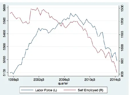 Figure 1 - Labor Force and Self-employment Evolution, in thousands 