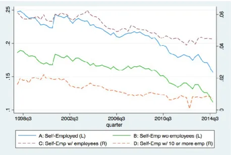 Figure 2- Self-Employment Rates Evolution 