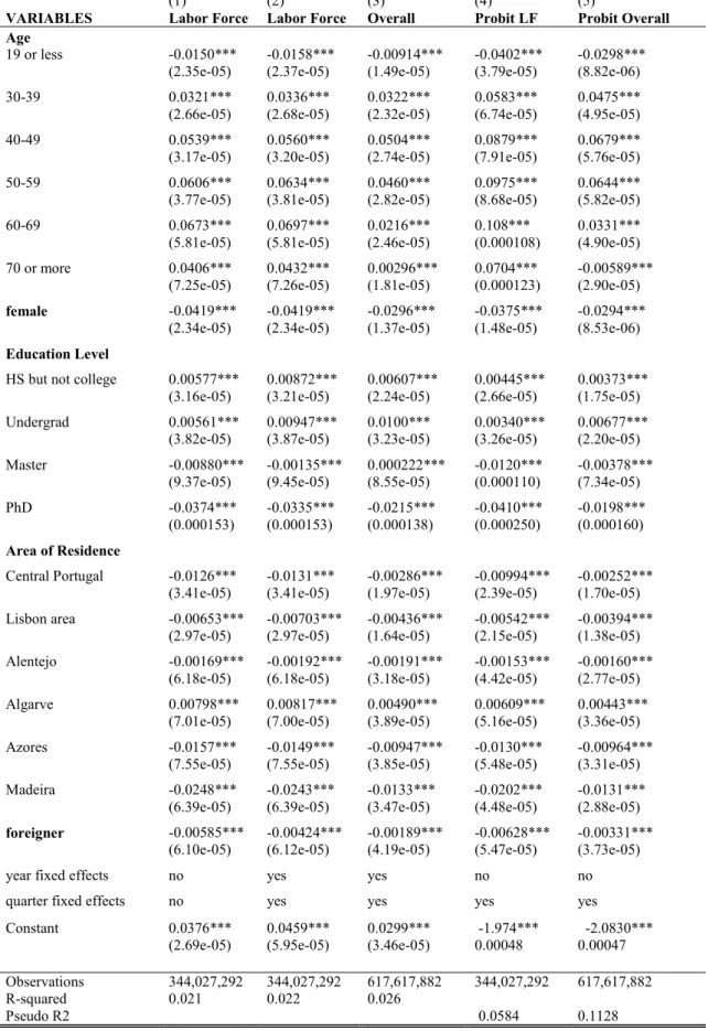 Table 7 - Estimated coefficients of equation (1) 