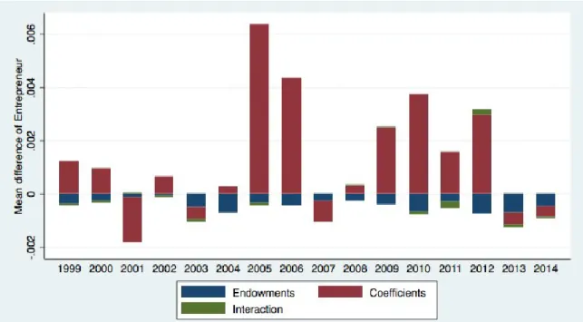 Figure 12 - Oaxaca Decomposition: Decomposed Mean Difference of Entrepreneur, Year  on Year 1998-2014 