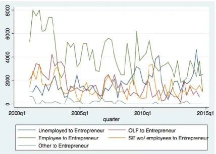 Figure 13 - Entrance into Entrepreneurship from Major Occupational Choices 