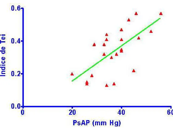 GRÁFICO 1: Correlação entre índice de Tei e PsAP (mm Hg): r=0,67 e p= 0,00. 