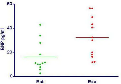 GRÁFICO 2: Comparação entre os níveis de BNP em 12 pacientes com DPOC durante a  estabilidade e a exacerbação