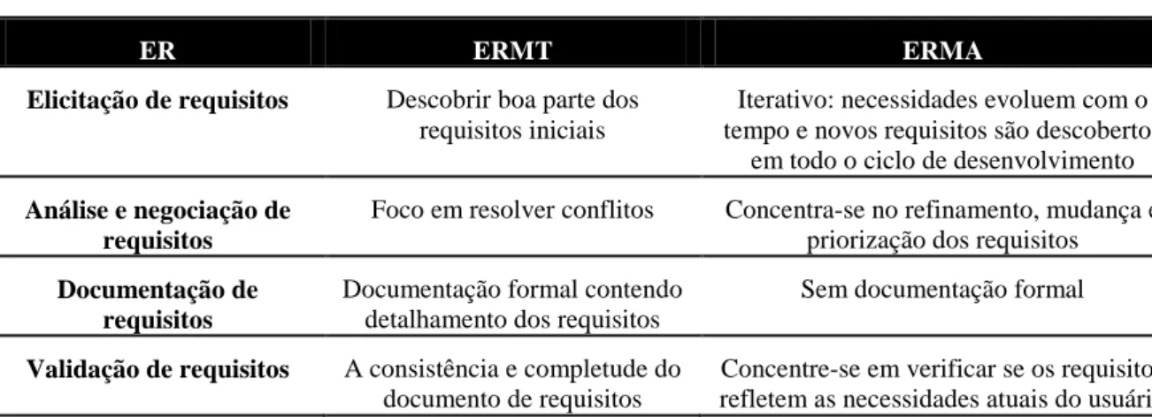 Tabela 3 - Abordagem comparativa da ERMT e da ERMA [Ramesh et al., 2010]. 