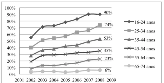 Gráfico 1 - Percentagem (%) de utilizadores de computador por escalão etário 2