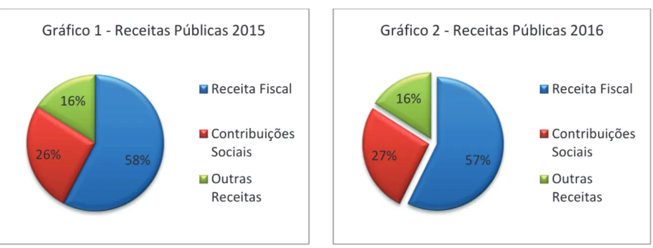 Gráfico 1 - Receitas Públicas 2015