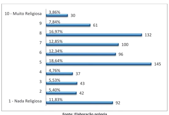 Gráfico 9 – Posicionamento dos inquiridos face à religião 