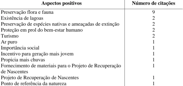 Tabela 1. Aspectos positivos relacionados à presença do Parque Estadual do Rio Doce  na região, segundo produtores rurais de Dionísio (MG)
