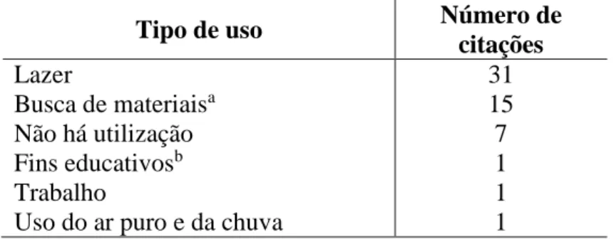 Tabela 2. Usos do Parque Estadual do Rio Doce por produtores rurais de Dionísio  (MG) e suas famílias