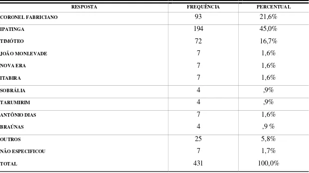 TABELA  13 - LOCAL DE RESIDÊNCIA 