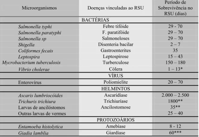 Tabela 2.1 – Tempo de sobrevivência (em dias) de microorganismos patogênicos nos  resíduos sólidos 