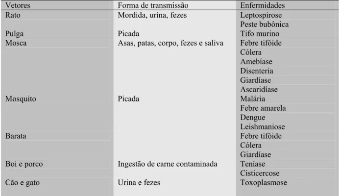 Tabela 2.2 – Enfermidades relacionadas com os resíduos sólidos, transmitidos por  macrovetores e reservatórios