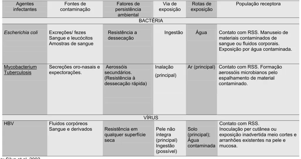 Tabela 2.3 – Cadeia epidemiológica de exposição dos agentes infectantes presentes nos RSS 