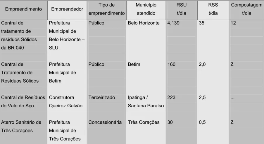 Tabela 3.1 - Caracterização técnico–operacional dos aterros sanitários de Belo Horizonte, Betim, Ipatinga e Três Corações