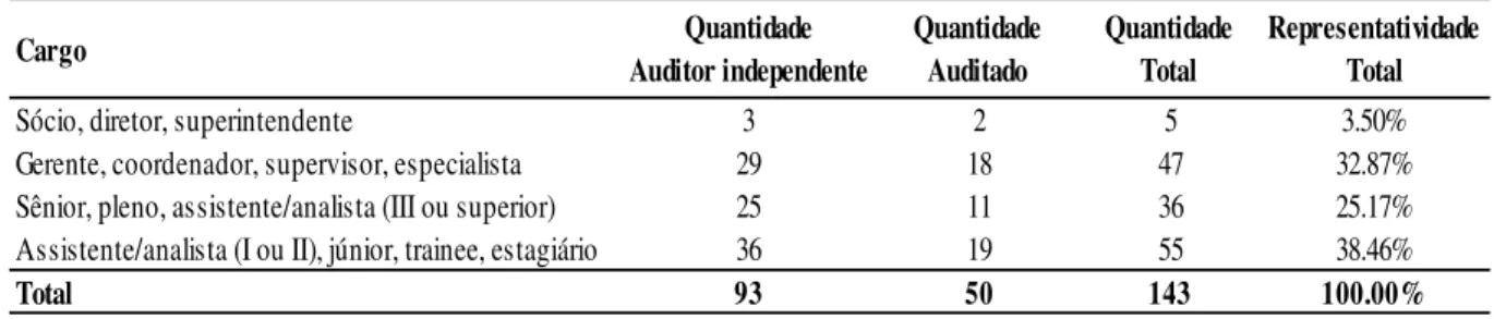 Tabela 5 – Cargo dos respondentes 