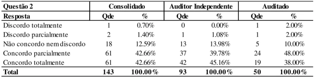 Tabela 8 – Alteração no ambiente de controle pela SOX 