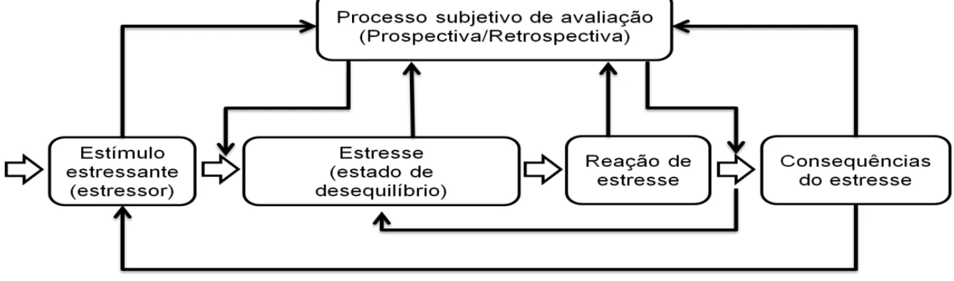Figura 4  – Conceito psicológico do estresse   Fonte  – NITSCH, 1981 In: Samuslki, 2009.p