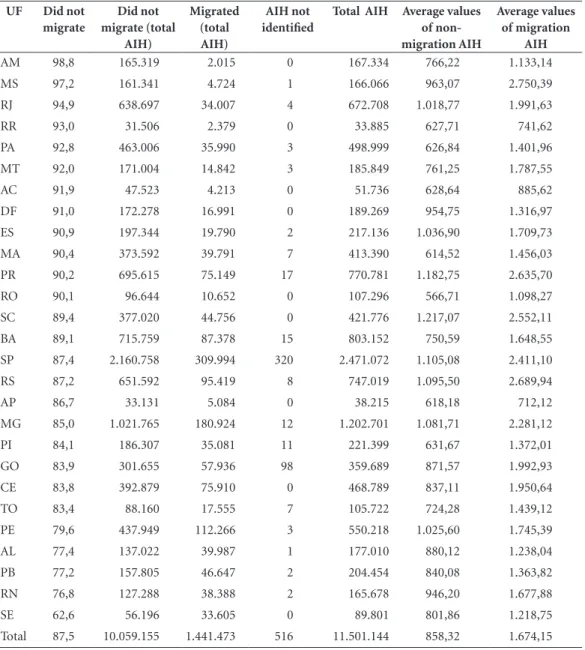 Table 1. Distribution of AIH by migration in health regions and by Federal Units, 2013 UF Did not  migrate Did not  migrate (total  AIH) Migrated (total AIH) AIH not  identified