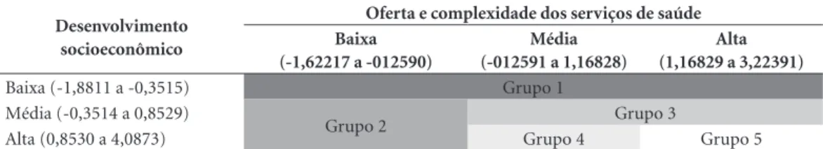 Tabela 1. Critério de construção da tipologia das regiões de saúde. Brasil, 2016.