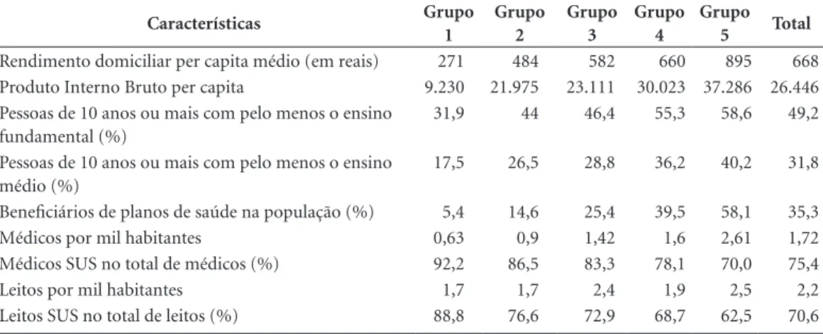 Tabela 3. Principais características dos agrupamentos de regiões de saúde no Brasil 2016.