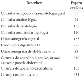 Tabela 5. Tempo de espera para consultas  especializadas, exames de cirurgias, no sistema  público único de saúde no município de São Paulo –  outubro de 2012