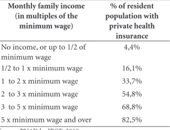 Table 3. Per capita monthly family income and  proportion of private health insurance coverage –  Brazil, 2003.