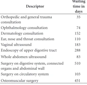 Table 5. Waiting time for specialized consultations,  tests and surgery in the SUS public system in the  municipality of São Paulo - October 2012.