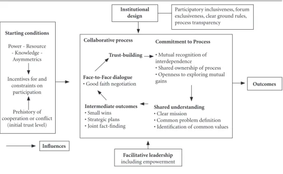 Figure 1. Collaborative governance model from Ansell &amp; Gash.