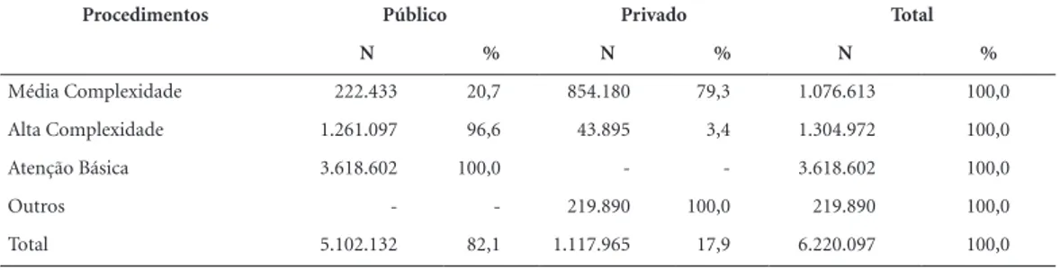 Figura 1. Comparativo de Produção Ambulatorial por Prestador, 18ª Regional de Saúde, 2013