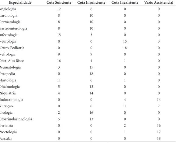 Tabela 3. Caracterização das Especialidades conforme a indicação das Equipes Gestoras dos MPP, 18ª Regional  de Saúde do Paraná, 2015.