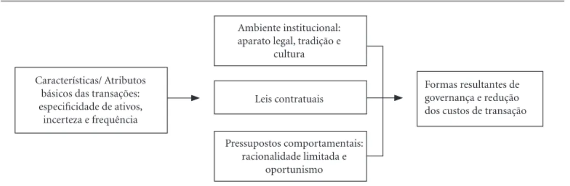 Figura 1. Esquema de Indução das Formas de Governança.
