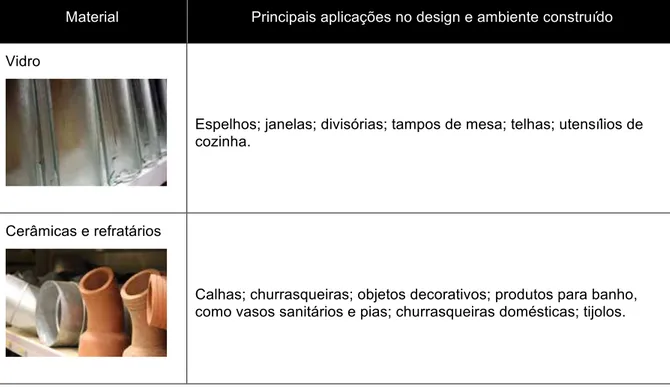 Tabela 1 – Materiais aplicados ao design para o ambiente construído   